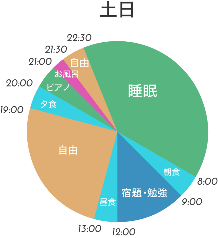 土日