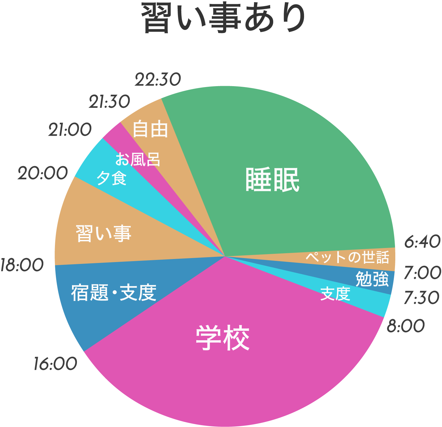 習い事あり