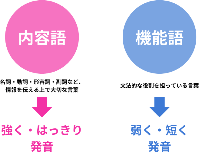 内容語と機能語